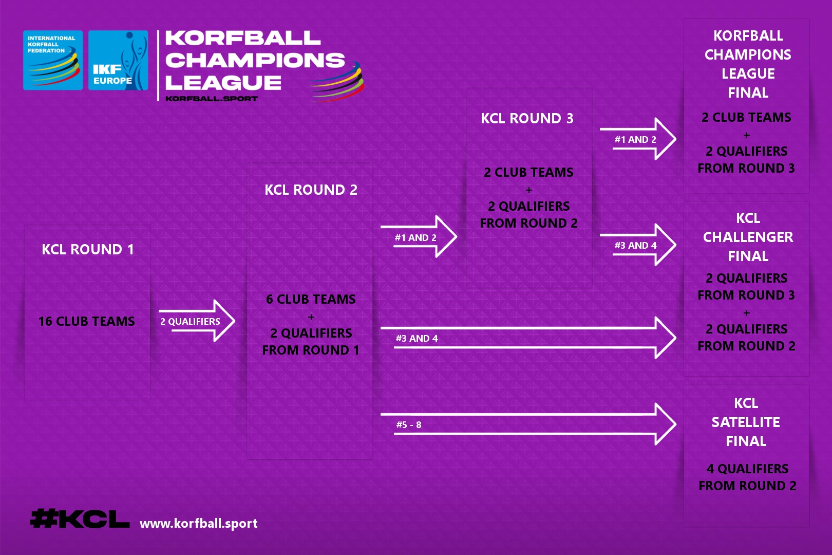 IKF Europe Korfball Champions League van start